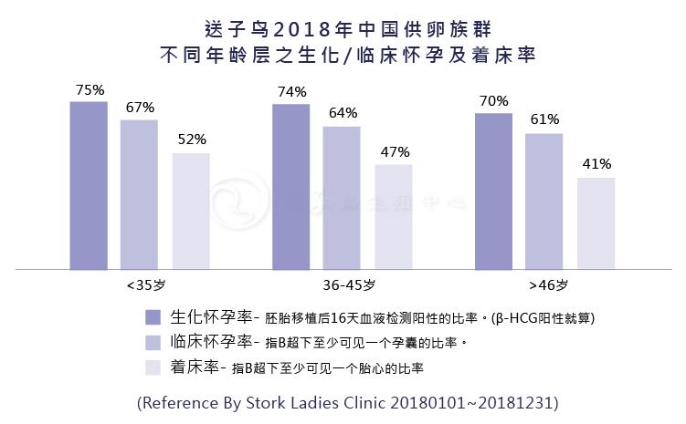 供卵试管怀孕成功率高吗-供卵试管怀孕成功率高吗?